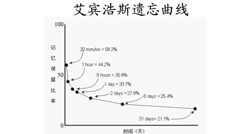 艾宾浩斯遗忘曲线