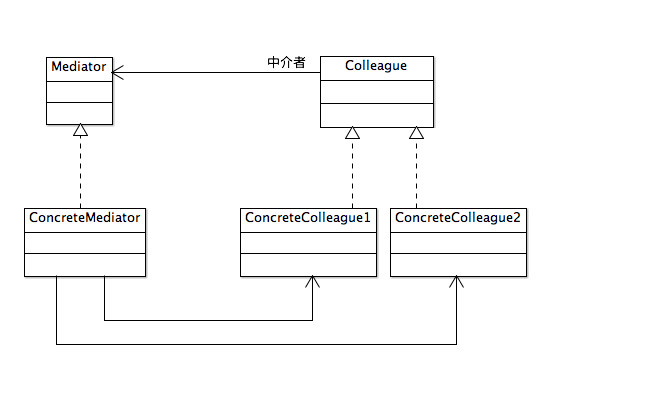 中介者模式类图