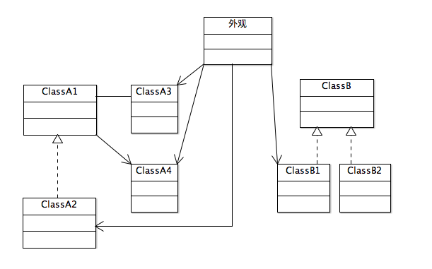 外观模式类图