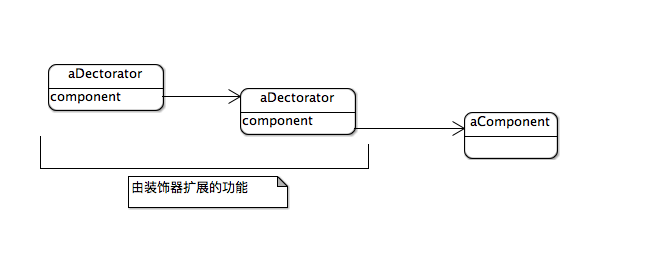 装饰模式功能图