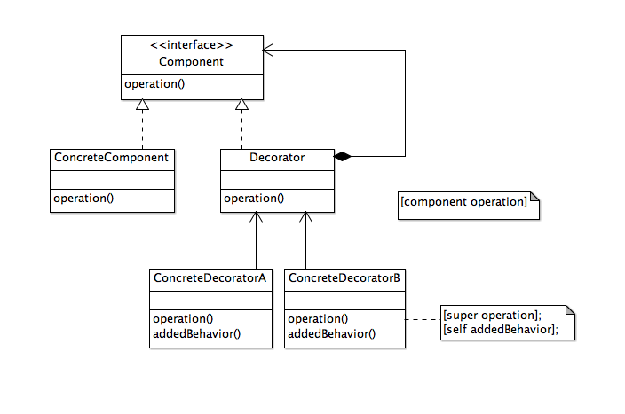 装饰模式类图