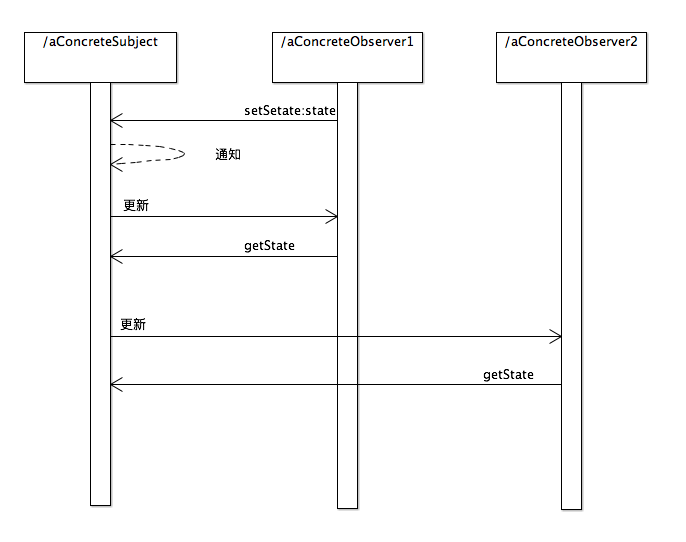 观察者模式时序图