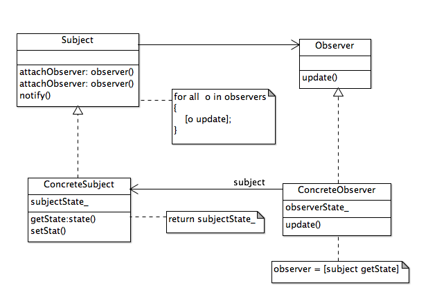 观察者模式类图
