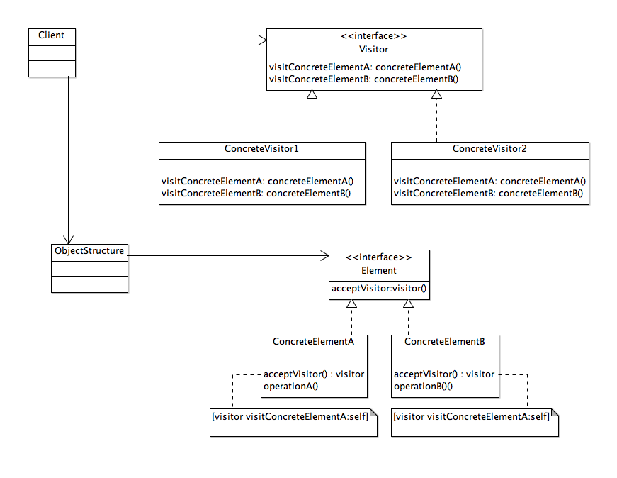 访问者模式类图