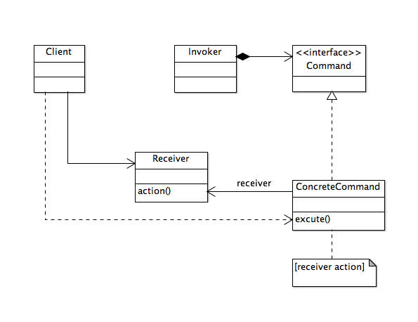 命令模式类图